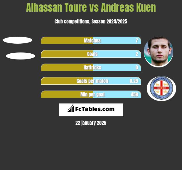 Alhassan Toure vs Andreas Kuen h2h player stats