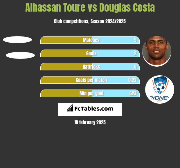 Alhassan Toure vs Douglas Costa h2h player stats