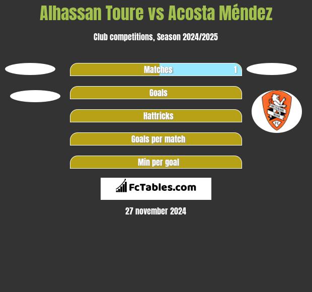 Alhassan Toure vs Acosta Méndez h2h player stats