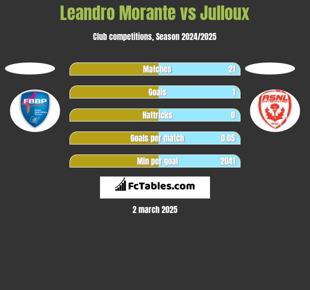 Leandro Morante vs Julloux h2h player stats