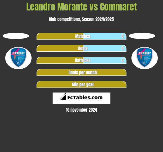 Leandro Morante vs Commaret h2h player stats