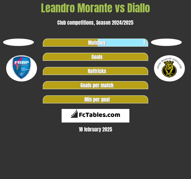 Leandro Morante vs Diallo h2h player stats