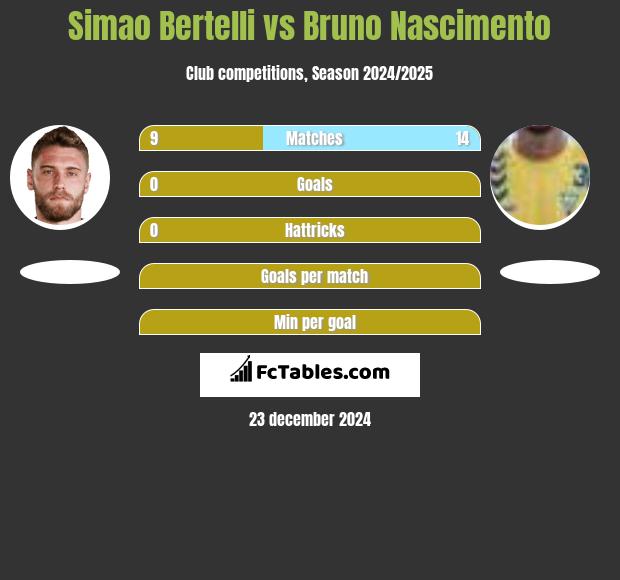 Simao Bertelli vs Bruno Nascimento h2h player stats