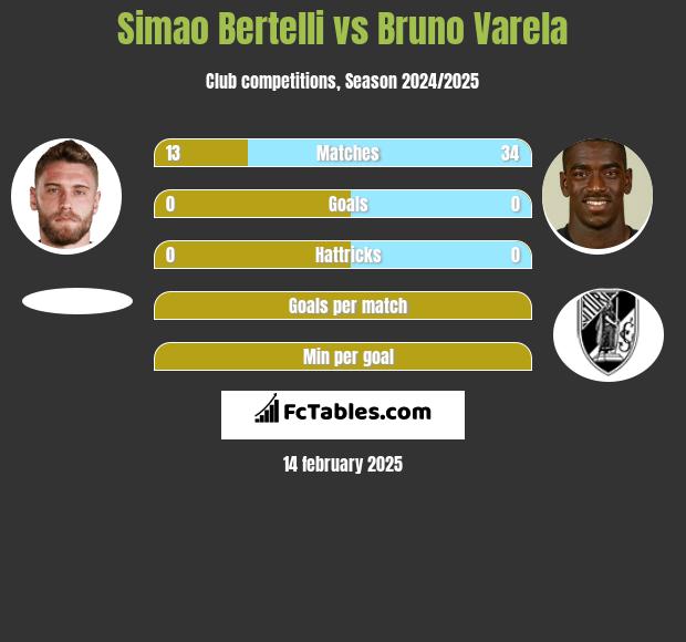 Simao Bertelli vs Bruno Varela h2h player stats