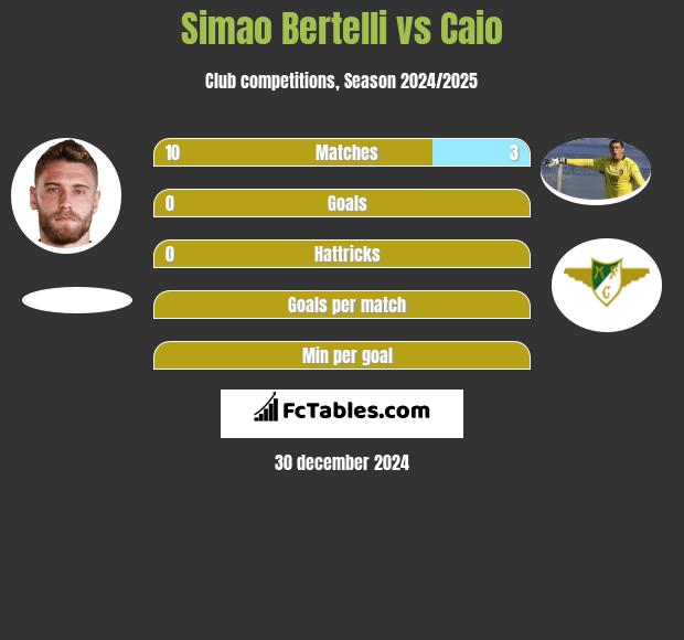 Simao Bertelli vs Caio h2h player stats