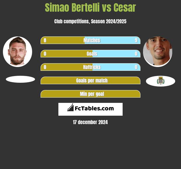 Simao Bertelli vs Cesar h2h player stats