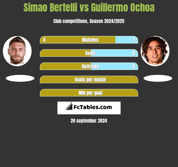 Simao Bertelli vs Guillermo Ochoa h2h player stats