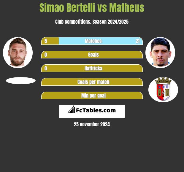 Simao Bertelli vs Matheus h2h player stats