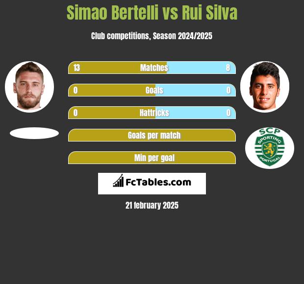 Simao Bertelli vs Rui Silva h2h player stats