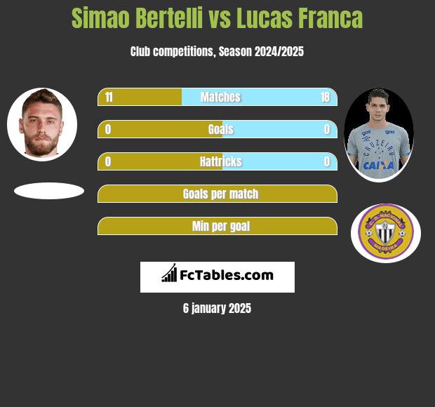 Simao Bertelli vs Lucas Franca h2h player stats