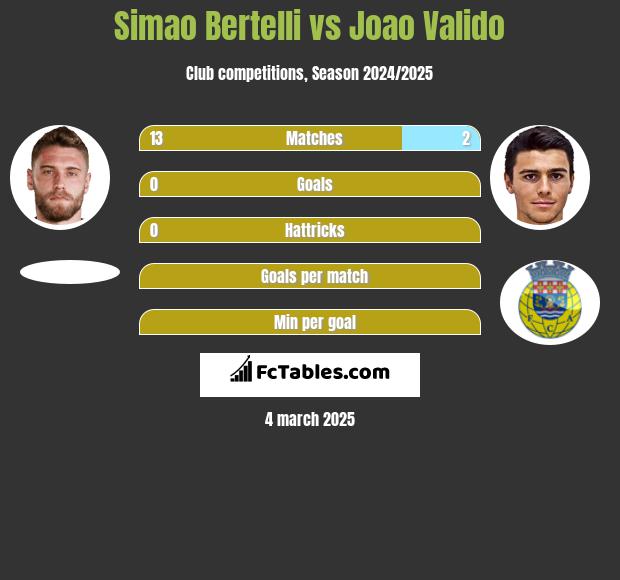 Simao Bertelli vs Joao Valido h2h player stats