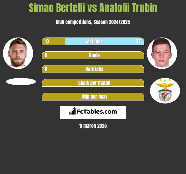 Simao Bertelli vs Anatolii Trubin h2h player stats