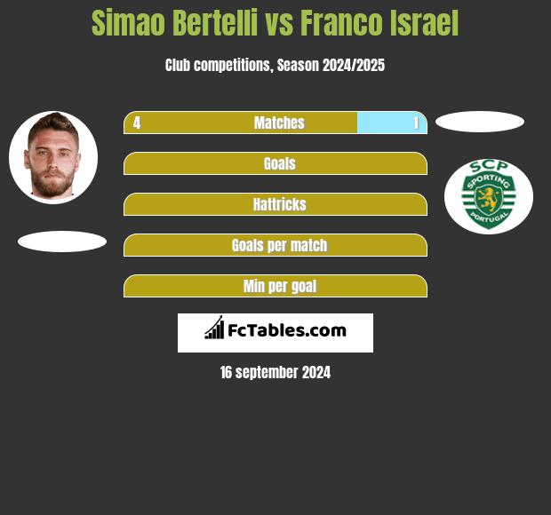 Simao Bertelli vs Franco Israel h2h player stats