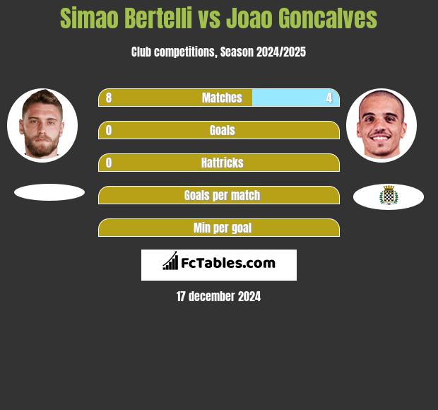 Simao Bertelli vs Joao Goncalves h2h player stats