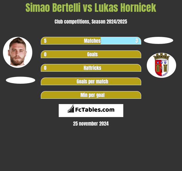 Simao Bertelli vs Lukas Hornicek h2h player stats