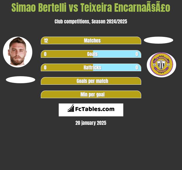 Simao Bertelli vs Teixeira EncarnaÃ§Ã£o h2h player stats