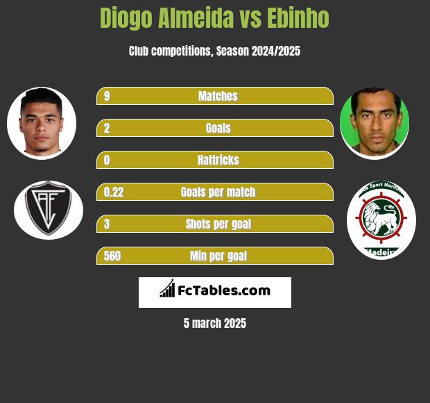 Diogo Almeida vs Ebinho h2h player stats