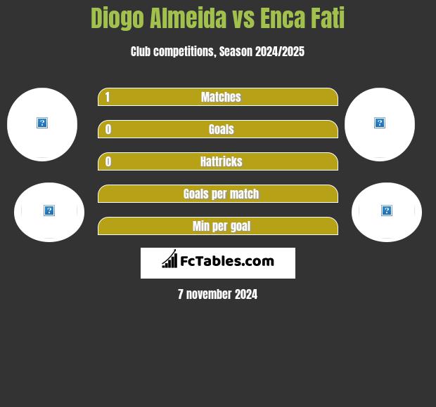 Diogo Almeida vs Enca Fati h2h player stats