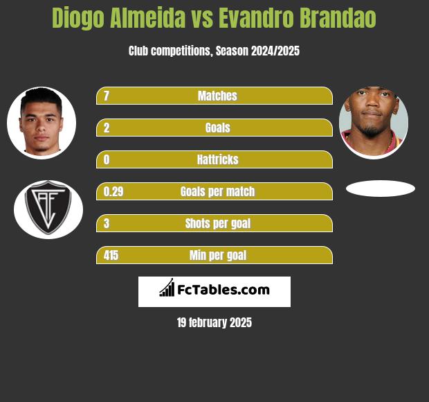 Diogo Almeida vs Evandro Brandao h2h player stats