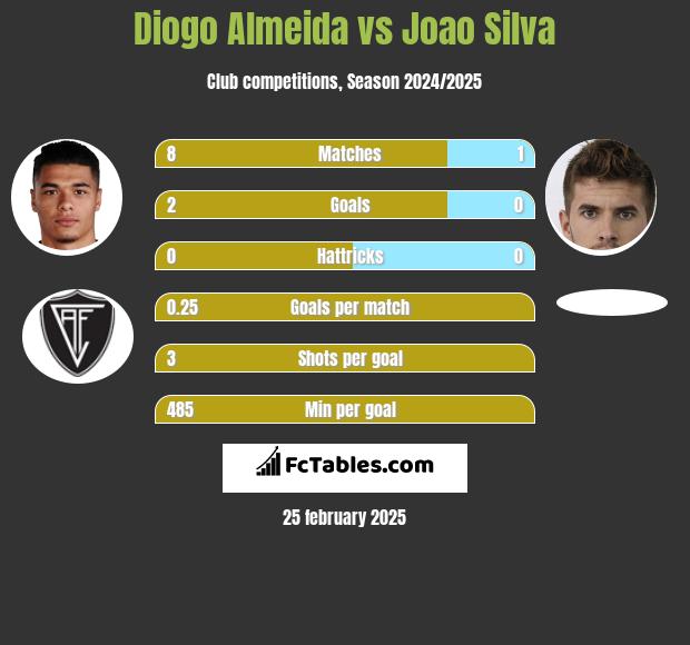 Diogo Almeida vs Joao Silva h2h player stats