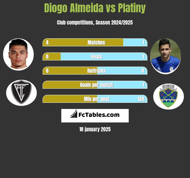 Diogo Almeida vs Platiny h2h player stats