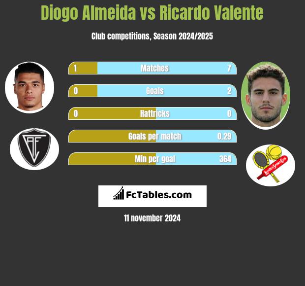 Diogo Almeida vs Ricardo Valente h2h player stats