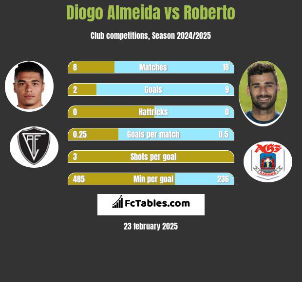 Diogo Almeida vs Roberto h2h player stats