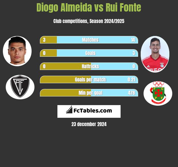 Diogo Almeida vs Rui Fonte h2h player stats