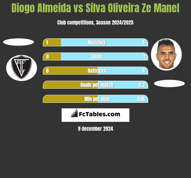 Diogo Almeida vs Silva Oliveira Ze Manel h2h player stats