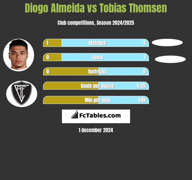 Diogo Almeida vs Tobias Thomsen h2h player stats