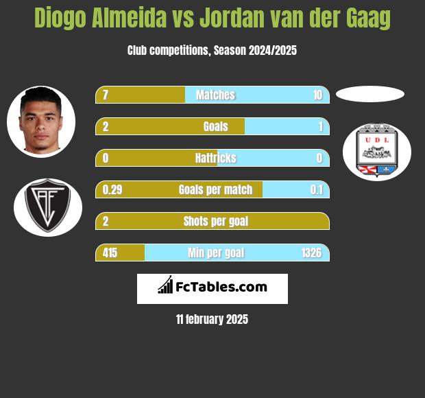 Diogo Almeida vs Jordan van der Gaag h2h player stats