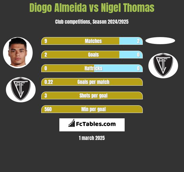 Diogo Almeida vs Nigel Thomas h2h player stats