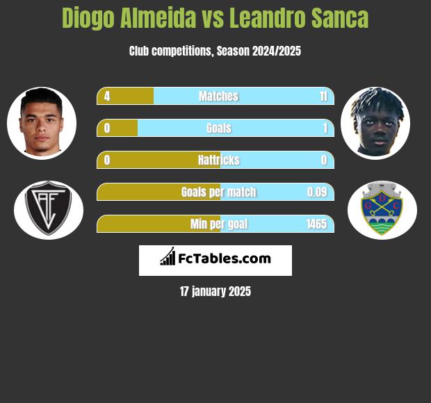 Diogo Almeida vs Leandro Sanca h2h player stats