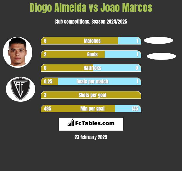 Diogo Almeida vs Joao Marcos h2h player stats