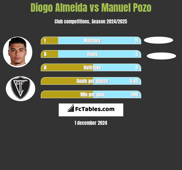 Diogo Almeida vs Manuel Pozo h2h player stats