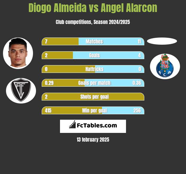 Diogo Almeida vs Angel Alarcon h2h player stats