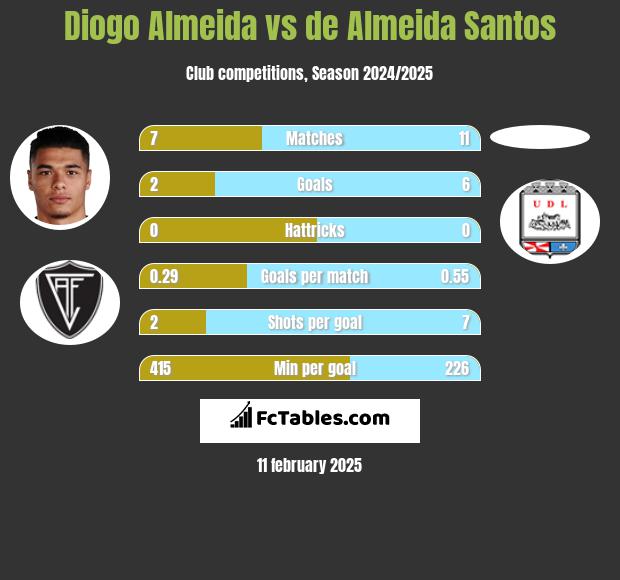 Diogo Almeida vs de Almeida Santos h2h player stats