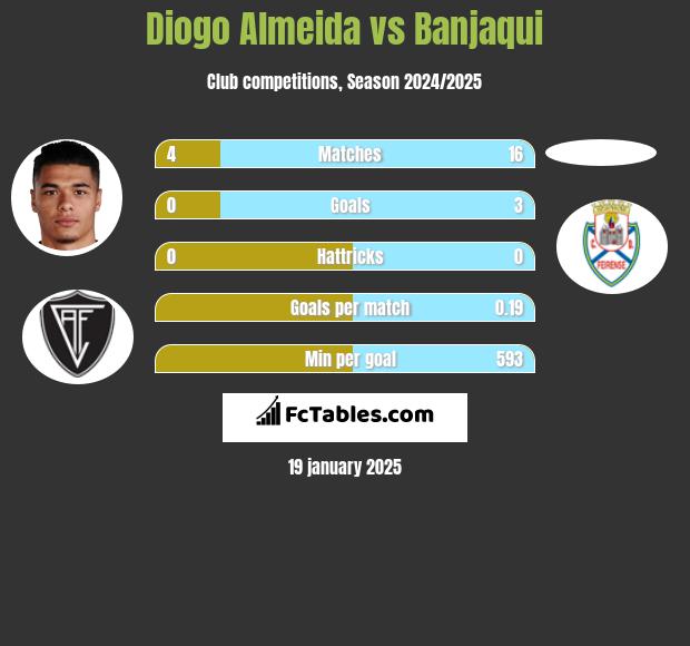 Diogo Almeida vs Banjaqui h2h player stats