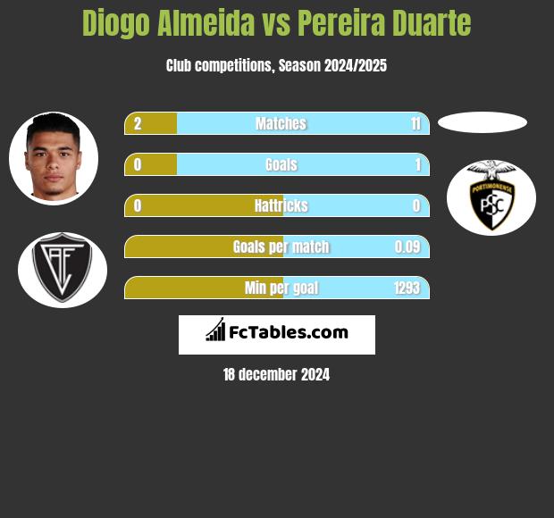 Diogo Almeida vs Pereira Duarte h2h player stats