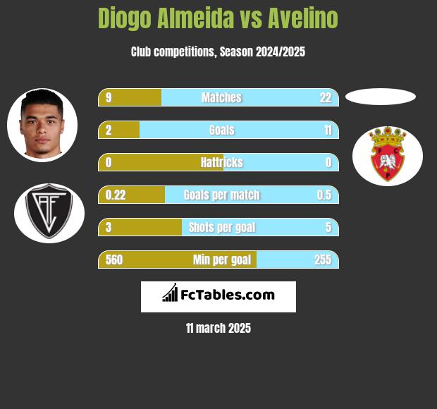 Diogo Almeida vs Avelino h2h player stats