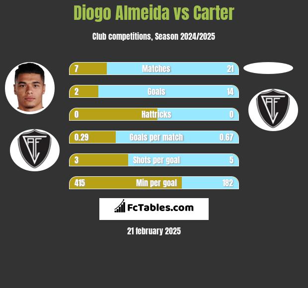 Diogo Almeida vs Carter h2h player stats