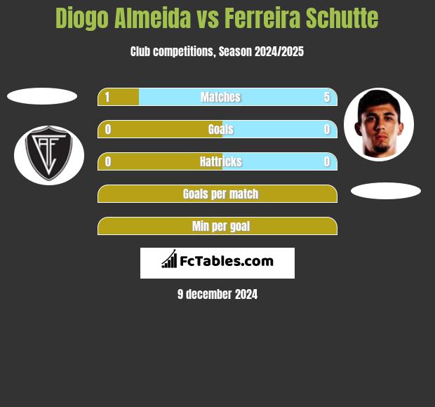 Diogo Almeida vs Ferreira Schutte h2h player stats