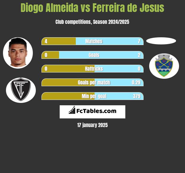 Diogo Almeida vs Ferreira de Jesus h2h player stats