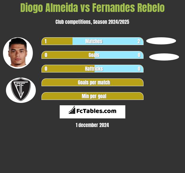 Diogo Almeida vs Fernandes Rebelo h2h player stats