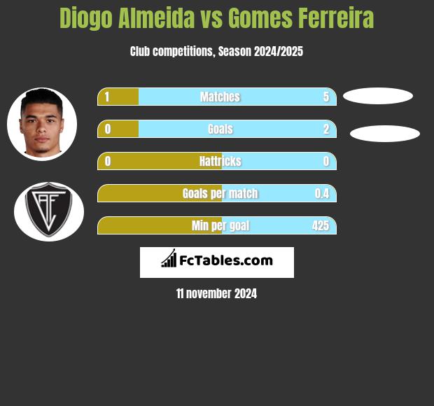 Diogo Almeida vs Gomes Ferreira h2h player stats