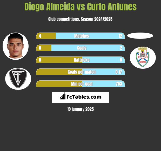 Diogo Almeida vs Curto Antunes h2h player stats