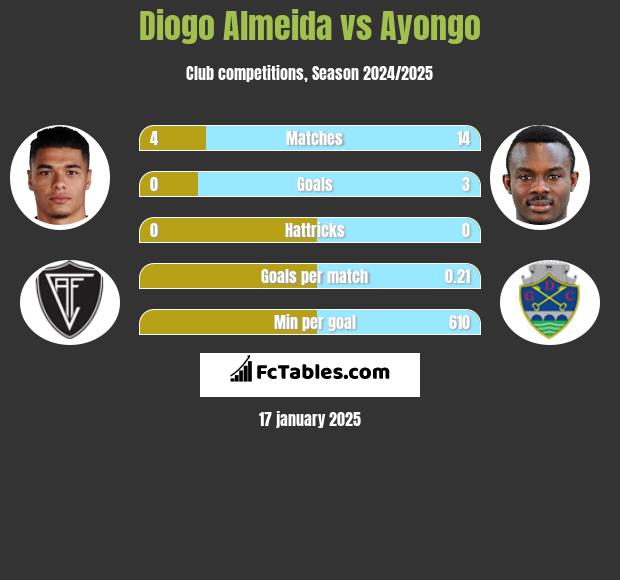 Diogo Almeida vs Ayongo h2h player stats