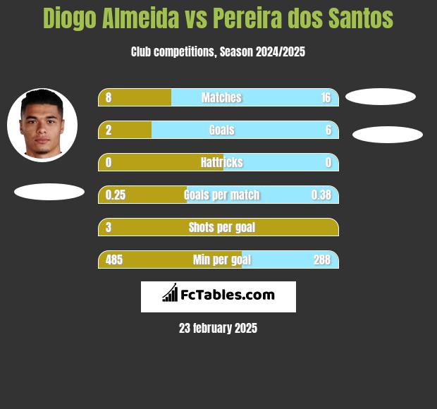 Diogo Almeida vs Pereira dos Santos h2h player stats