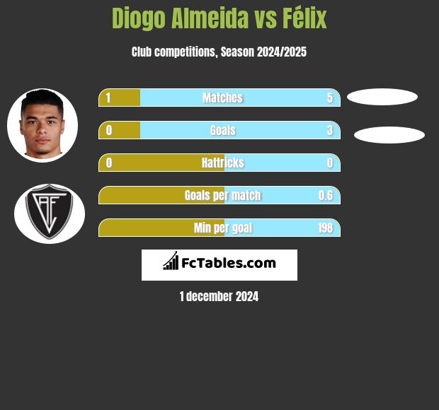 Diogo Almeida vs Félix h2h player stats