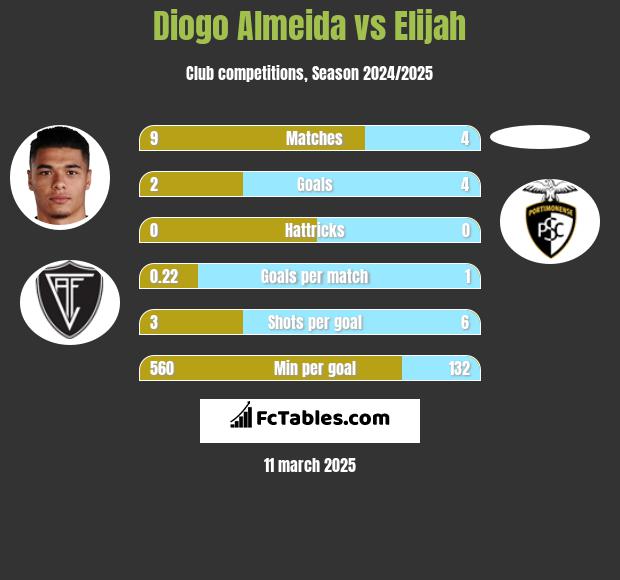 Diogo Almeida vs Elijah h2h player stats